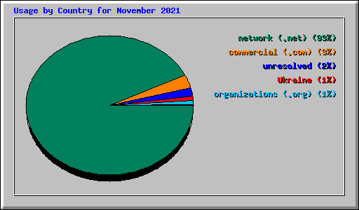 Usage by Country for November 2021