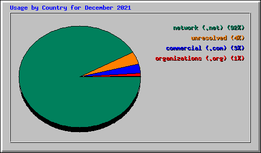 Usage by Country for December 2021