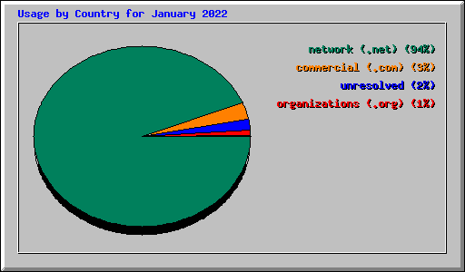 Usage by Country for January 2022