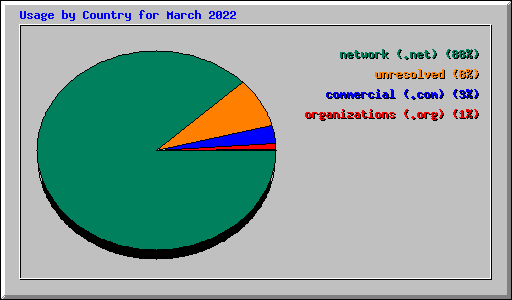 Usage by Country for March 2022