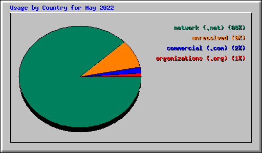 Usage by Country for May 2022