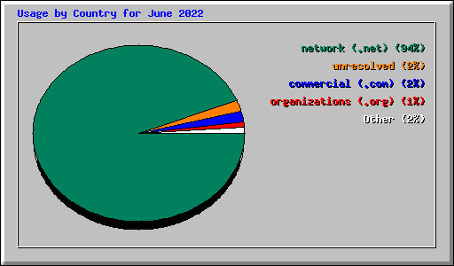 Usage by Country for June 2022