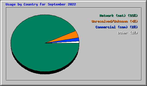 Usage by Country for September 2022