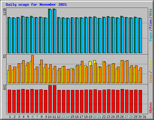 Daily usage for November 2021