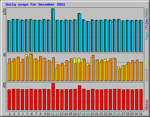 Daily usage for December 2021