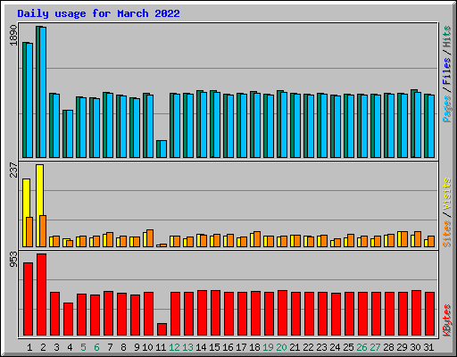 Daily usage for March 2022