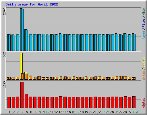 Daily usage for April 2022