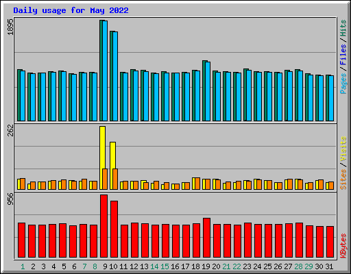 Daily usage for May 2022