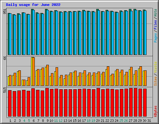 Daily usage for June 2022