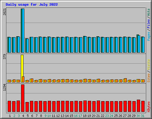 Daily usage for July 2022