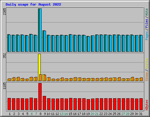 Daily usage for August 2022