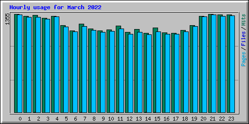 Hourly usage for March 2022