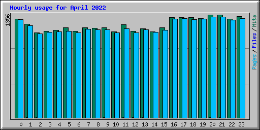 Hourly usage for April 2022