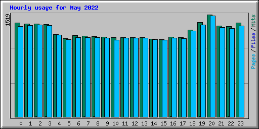 Hourly usage for May 2022