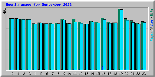 Hourly usage for September 2022