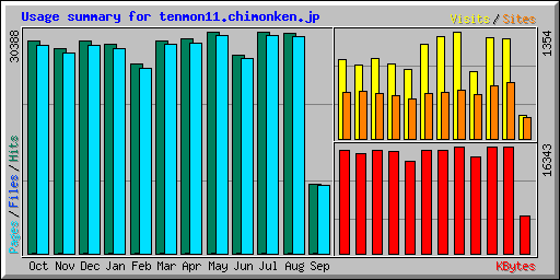 Usage summary for tenmon11.chimonken.jp